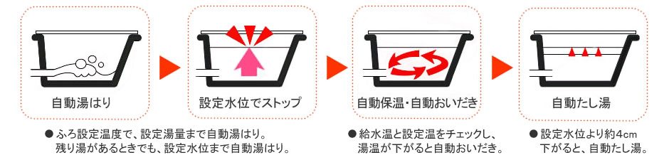 給湯器フルオート機能