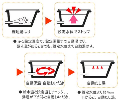 給湯器フルオート機能