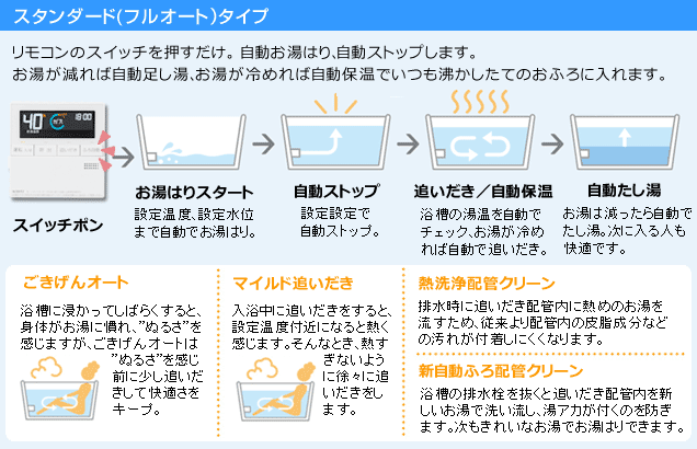 スタンダードタイプ（フルオート）