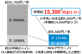 大幅におトク